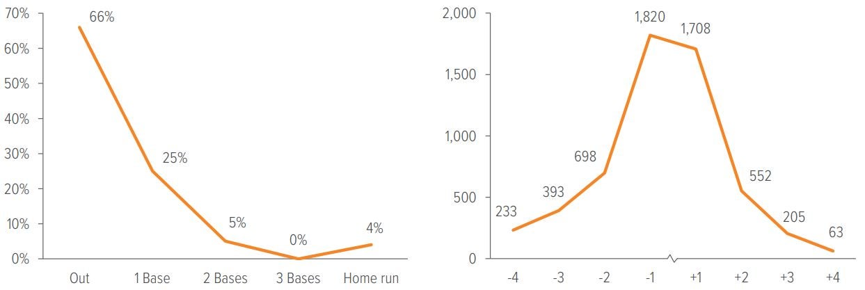 Exhibit 1. At-bats have a one-sided distribution...but bond excess returns are two-sided—they can be  negative or positive