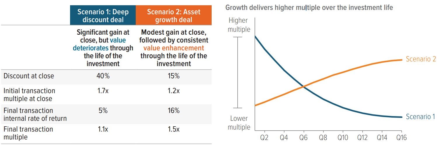 Exhibit 1: High-discount transactions win early, but growth transactions prevail over time