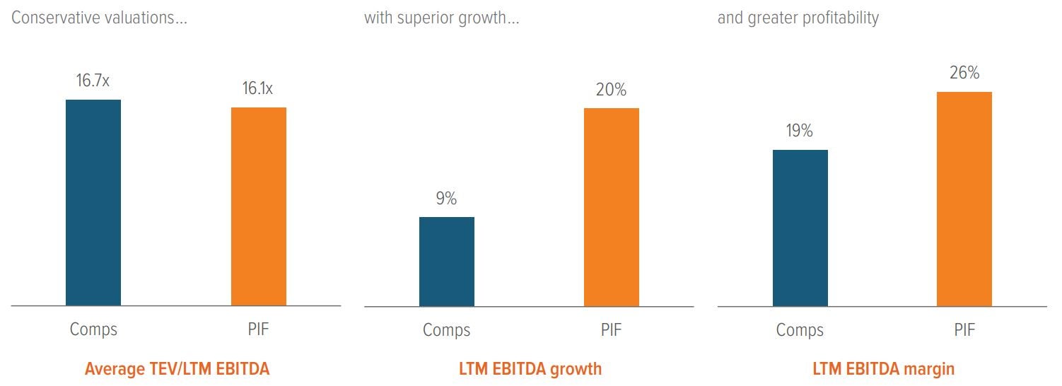 Exhibit 2: Conservative valuations and profitable growth drive returns