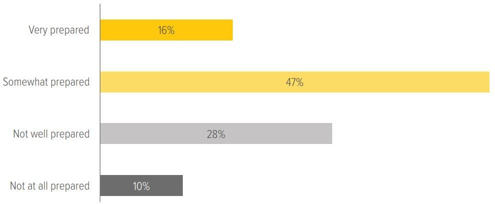 Exhibit 1. More than one-third of participants are not feeling optimistic about their retirement readiness