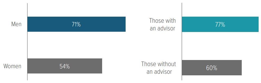 Exhibit 2. Men and those who work with a financial advisor feel better prepared for retirement