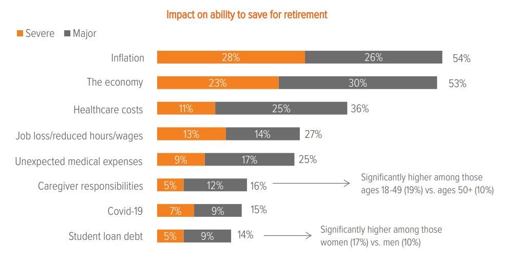 Exhibit 4. Most participants are concerned that inflation and the economy will have a major impact on their ability to save for retirement