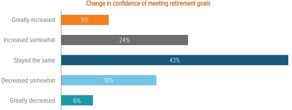 Exhibit 5. One-quarter of participants have experienced a significant decline in confidence in the  past two years in meeting their retirement goals