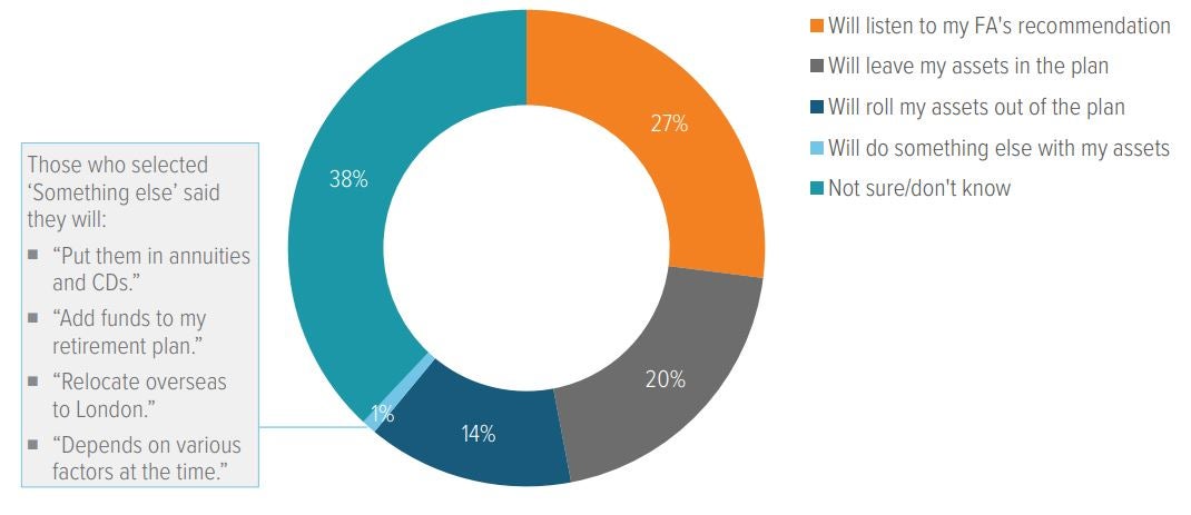 Exhibit 10. Many participants don’t have a plan for their DC assets when they retire