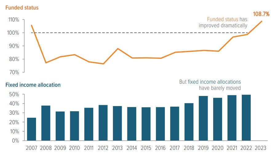 Exhibit 1. Pension funds’ shift to fixed income has further to go