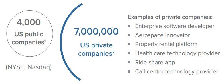 Exhibit 1: Access to a wide field of opportunities not offered in public markets