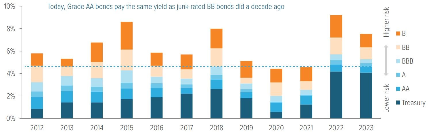 Exhibit 3: High-quality bonds now offer more yield for less risk