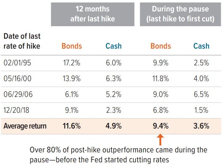 Exhibit 5: Bonds may offer better potential returns than cash during a rate cycle pause