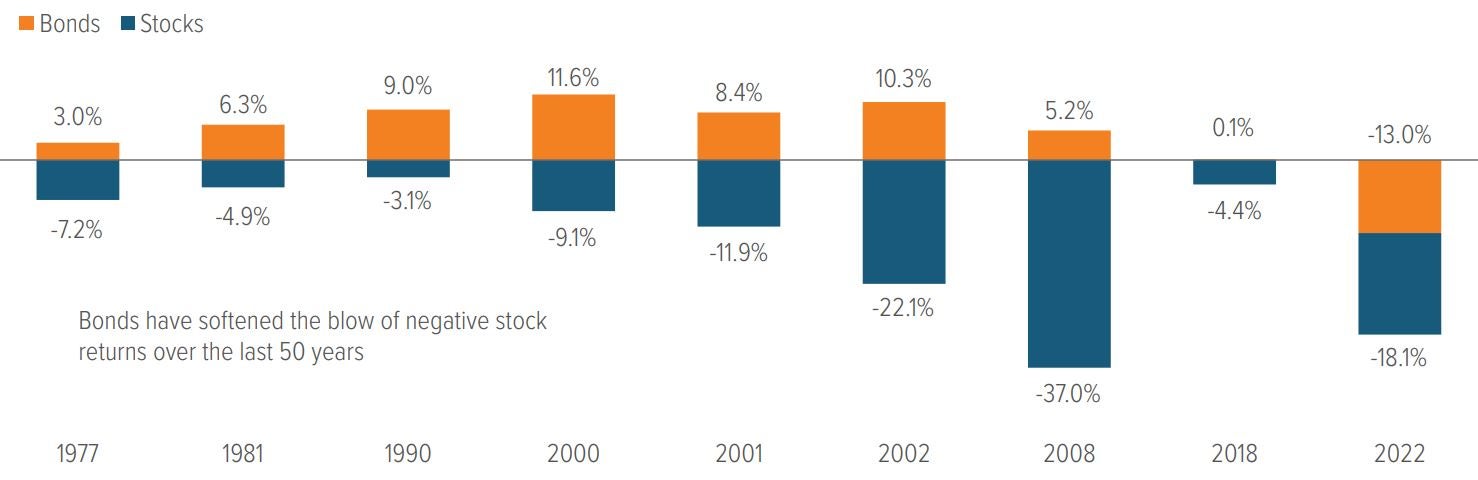 Exhibit 6: Bonds can offset poor stock performance
