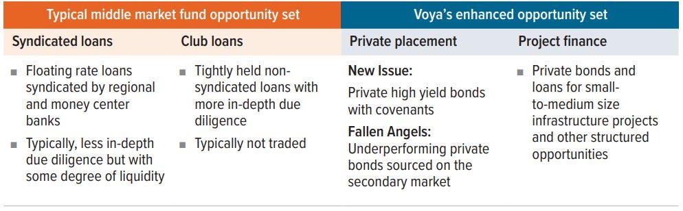 Exhibit 1. The expanded opportunity set of Voya’s enhanced middle market approach