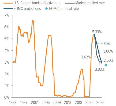 Exhibit 1. Bond markets are pricing in substantial cuts to the fed funds rate in 2024