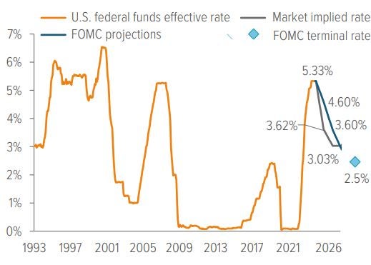 Exhibit 2. Bond markets are pricing in substantial Fed Fund interest rate cuts in 2024