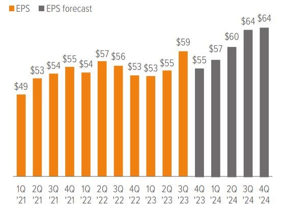 Exhibit 6. Current estimates suggest S&P 500 earnings will grow through 2024