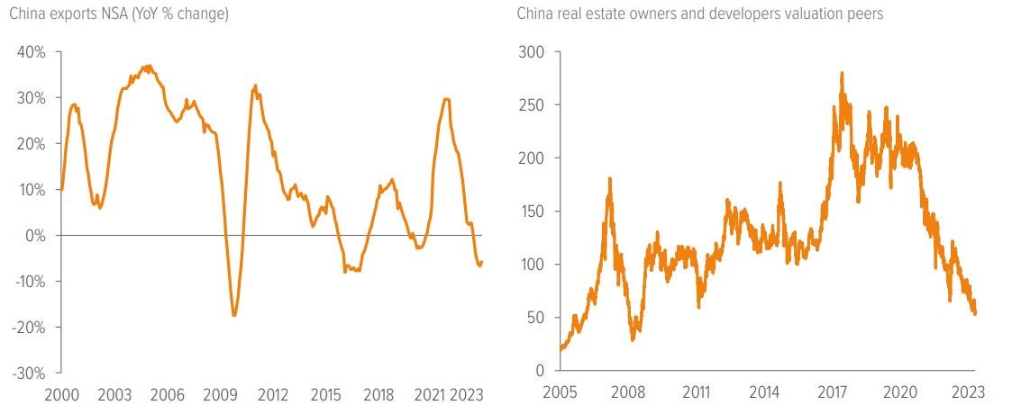 Exhibit 9: China Exports and Real Estate have plunged as policy makers struggle to support the system.