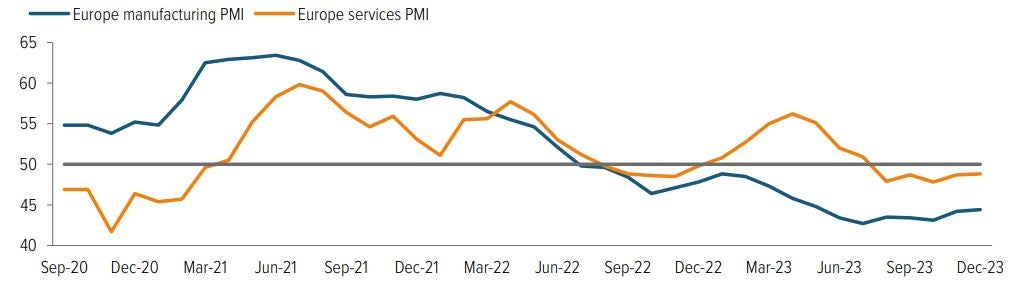 Exhibit 8: Europe’s slowing macro momentum–illustrated by services and manufacturing PMIs indicating contracting activity–should take a bite out of corporate profits
