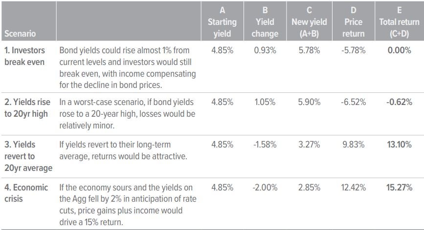 Exhibit 1: Today’s high yields soften the blow of interest rate changes on bond performance