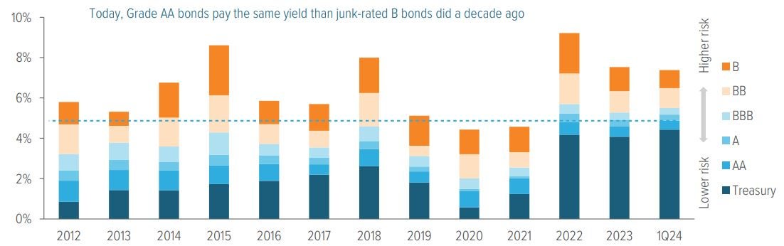 Exhibit 3: High-quality bonds now offer more yield for less risk