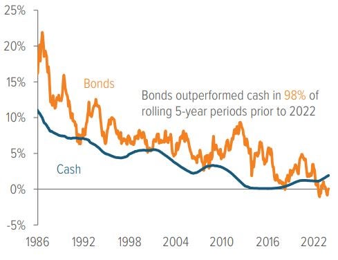 Exhibit 4: Bonds have delivered nearly double the annual return of cash in the last 40 years
