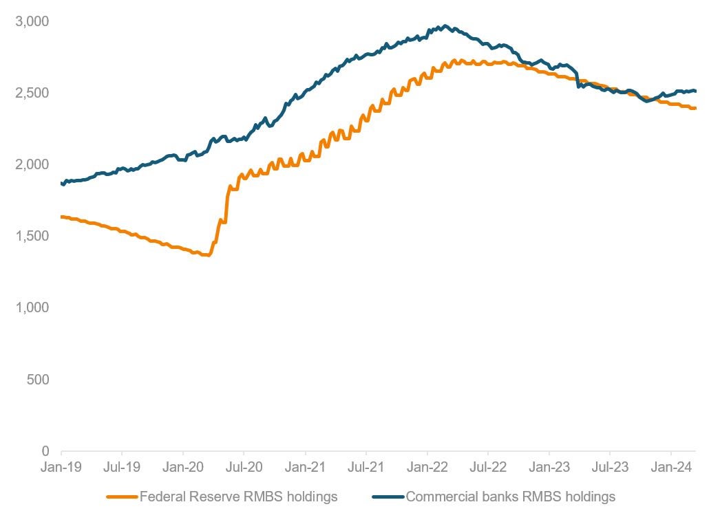 Exhibit 2. Residential MBS holdings of the Federal Reserve and U.S. commercial banks ($bn)