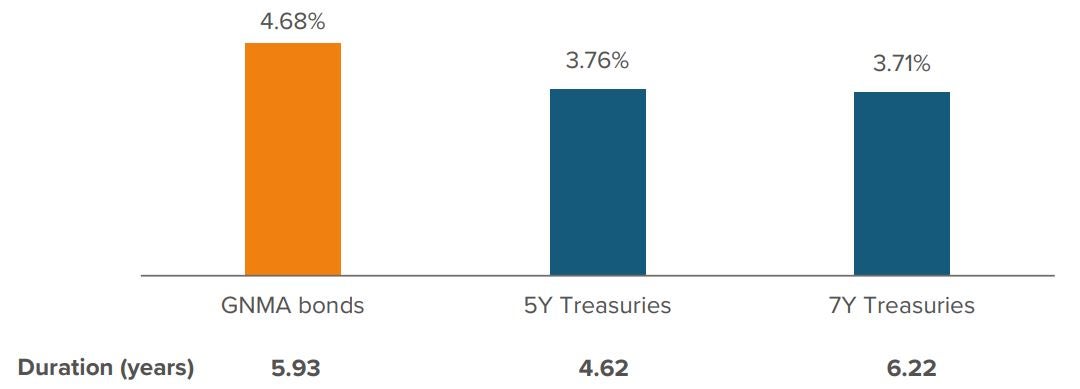 Exhibit 1. GNMAs offer attractive yields over Treasuries