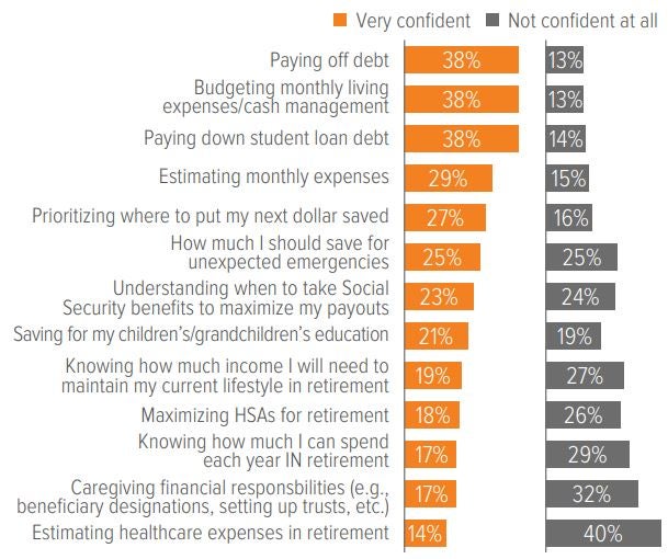 Exhibit 2. Participants are more confident about general budgeting, but less sure about retirement-related decisions