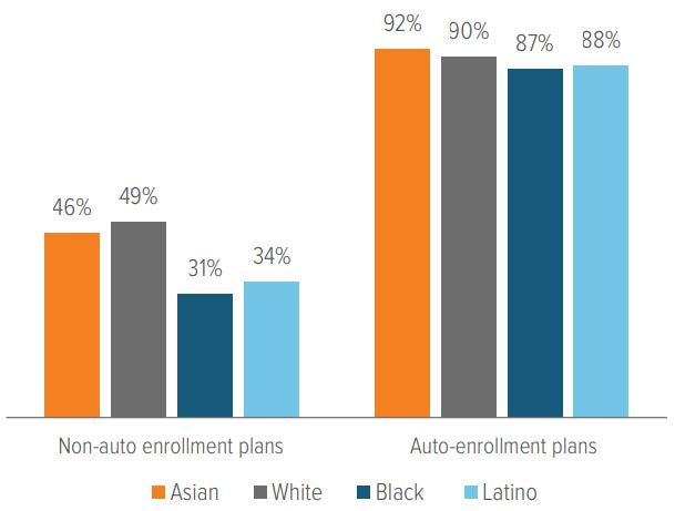 Exhibit 4. A retirement plan with auto features can improve Black and Latino participation rates