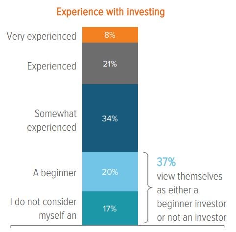 Exhibit 5. Most employees could use additional support in making investing decisions