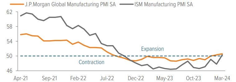 Exhibit 1: Manufacturing PMIs point to expansion
