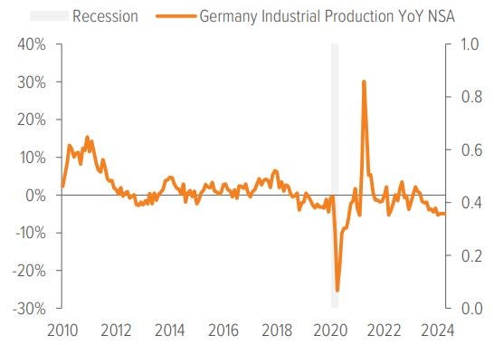 Exhibit 8: German industrial production continues to decline