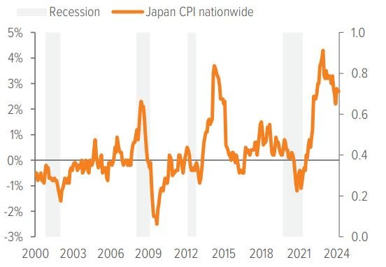 Exhibit 9: Japan appears to have stoked inflation back to healthy levels