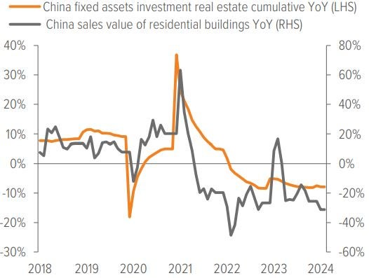 Exhibit 10: Steep declines in investment and sales highlight China’s property sector struggles