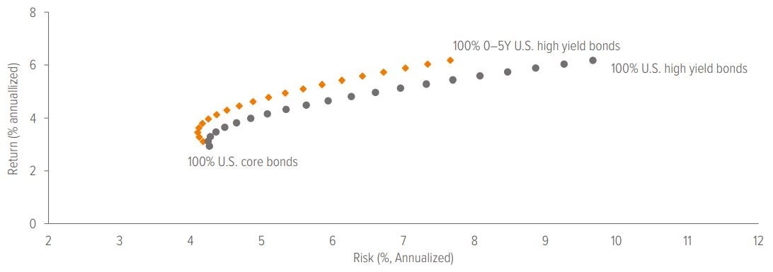 Exhibit 3: Adding short-duration high yield has boosted returns and lowered volatility