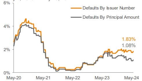 Lagging 12 Month Default Rate 3