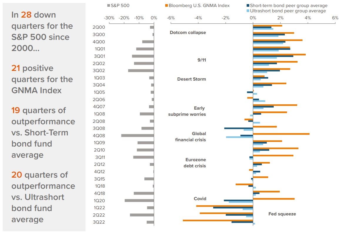 Exhibit 2. When stocks have struggled, GNMA bonds have often been resilient