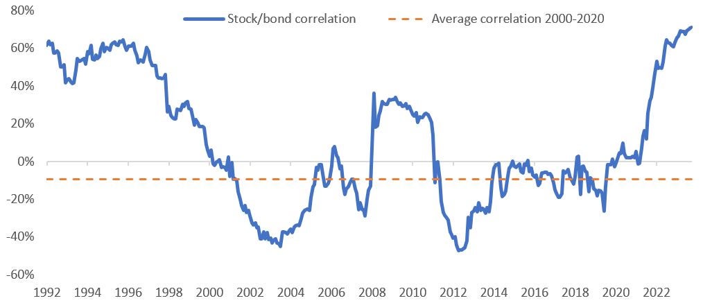 Exhibit 1: The rolling 3-year correlation between stocks and bonds is at a 30-year high 