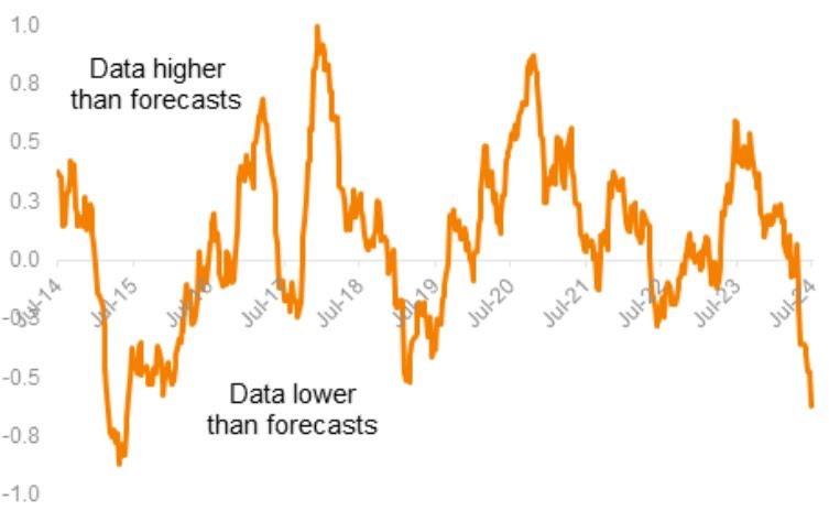 Exhibit 1: Bloomberg’s U.S. Economic Surprise Index hits its lowest level since 2015 