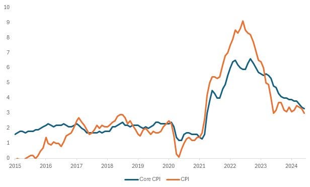 Exhibit 1: While headline CPI bounces around, core CPI shows a steady decline 