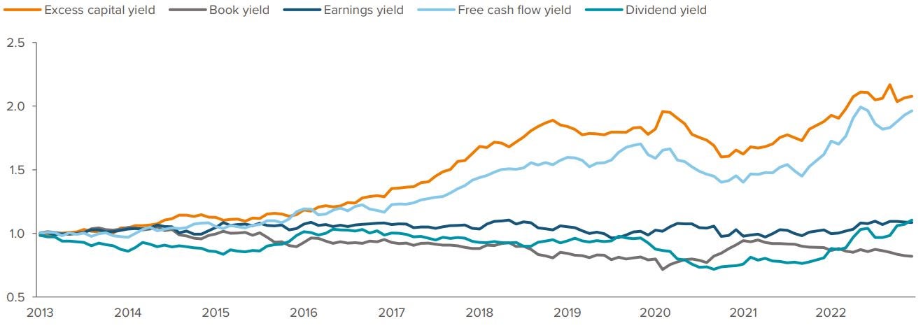 Exhibit 4: ECY has historically outperformed other value factors