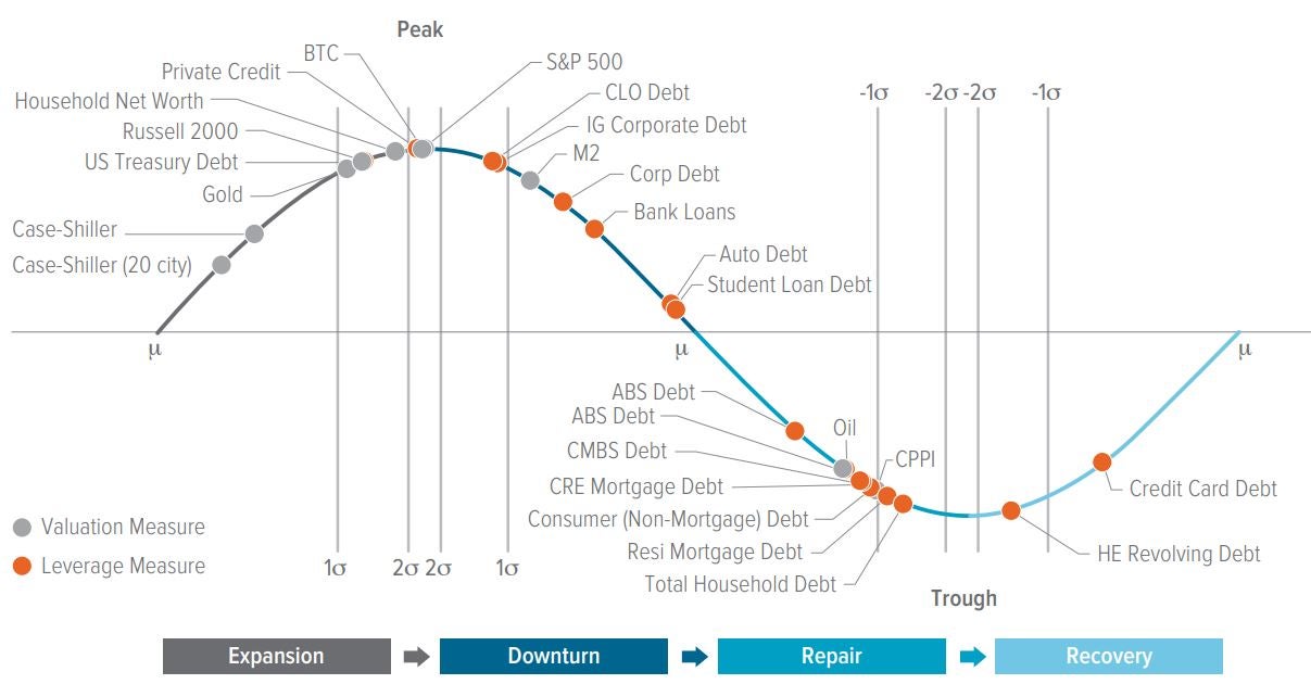 Most securitized sub-sectors remain in repair/recovery (but beware of CLOs)