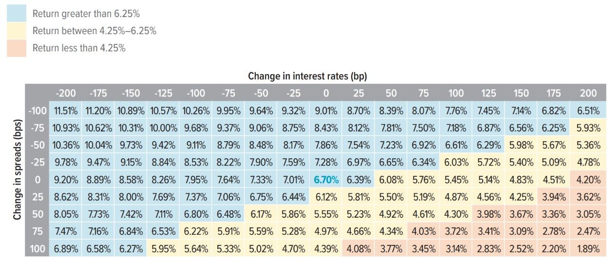 Exhibit 1: A broadly diversified unconstrained bond fund should outperform cash in many interest-rate scenarios