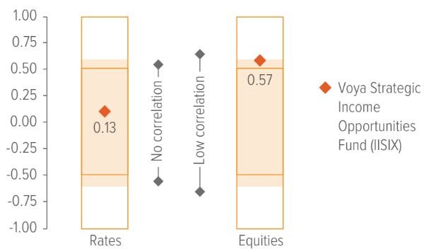 Exhibit 5: The Fund has low correlations to rates and equities