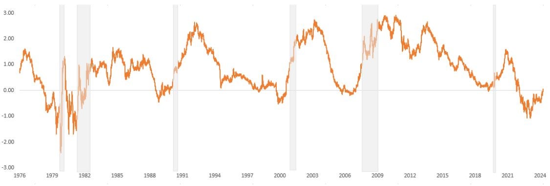 After inverting in June 2022, the yield curve reversed course last week  