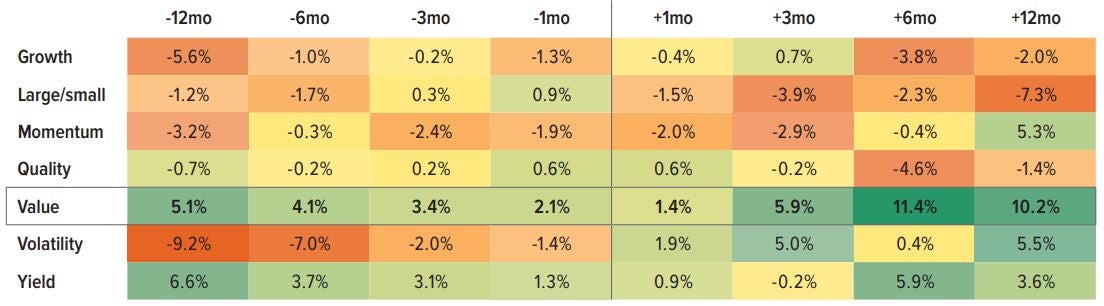 Exhibit 3: Value has won before and after elections