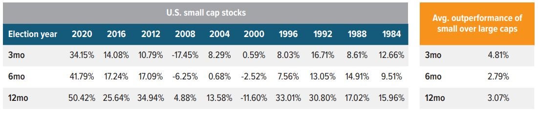 Exhibit 2: Presidential elections have been good for small cap stocks 