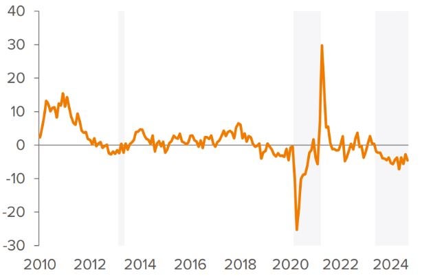 Exhibit 4. German industrial production remains consistent with economic recession