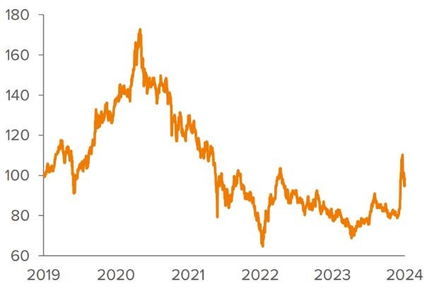 Exhibit 6. China stocks surge on stimulus, but can gains hold?