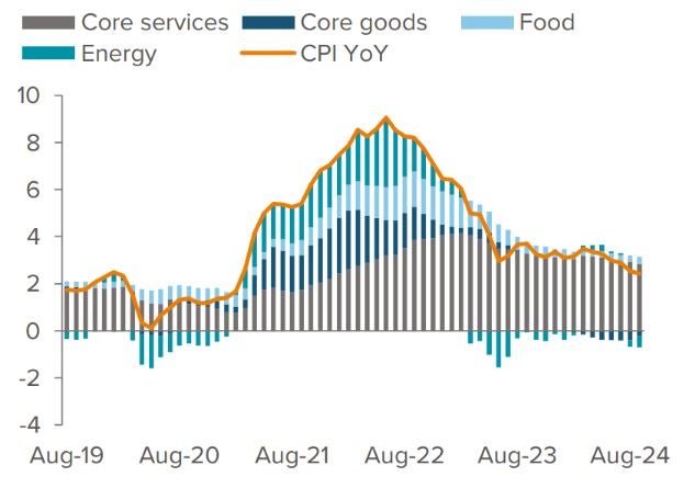 Exhibit 1. Disinflation continues, but shelter remains a hot spot