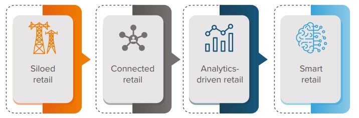 Exhibit 1: For retail companies, digital maturity comes in stages