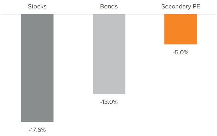 Secondary PE held up when stocks and bonds sold of