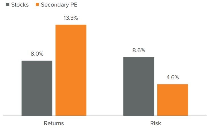 Secondary PE has outperformed public equities with less risk 